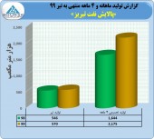 نگاهی به تولید پالایش نفت تبریز تا پایان تیر