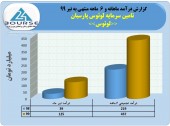 تامین سرمایه لوتوس پارسیان درآمد ۴٣٧ میلیاردی را تاچ کرد