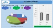 شناسایی سود ١٣۴ میلیارد تومانی «وبانک» در ماه تیر