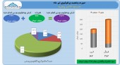 سود سرشار سرمایه گذاری بوعلی در تیر ماه