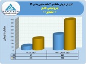 پتروشیمی غدیر در ۴ماهه ۴٣٨ میلیارد تومان محصول فروخت