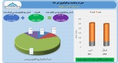 رشد چشمگیر ارزش پرتفوی در سرمایه گذاری سپه