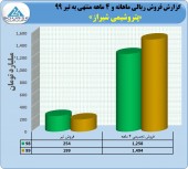 رشد ١٩ درصدی فروش در پتروشیمی شیراز