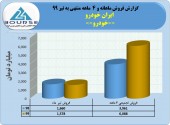 فروش ایران خودرو در ۴ماهه با رشد خوبی همراه بود