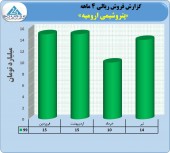 روند فروش ماهانه پتروشیمی ارومیه در سال ٩٩