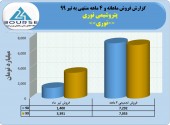 رکورد فروش ماهانه در پتروشیمی نوری شکسته شد
