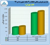 گذر فروش نفت بهران از ١٢٠٠ میلیارد تومان