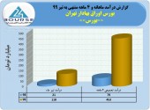 رشد چشمگیر درآمد آقای «بورس» در سال جاری