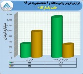 عملکرد نفت پاسارگاد در ۴ ماهه چگونه بود؟