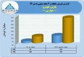 پارس خودرو در ۴ماهه عالی بود