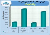 تراز بانک تجارت در تیر هم چنان مثبت ماند