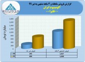 آلومینیوم ایران در ۴ماهه چه کرد؟