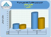 فروش ٢۶میلیارد تومانی عطرین نخ قم در ۴ماهه