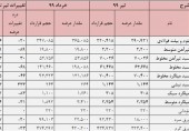 رئیس جمهور: عرضه فولاد و پتروشیمی در بورس کالا افزایش یابد