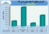 عملکرد عالی و تراز مثبت بانک ملت در ۴ ماهه