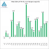 تحرکات بورس بازان در دوشنبه بازار