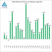 میانگین هفتگی ارزش معاملات خرد به رکورد جدیدی دست یافت