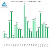 ورود پول خرد به بورس ادامه دارد