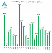 روند بی وقفه تزریق پول خرد نو به بازار همچنان ادامه دارد