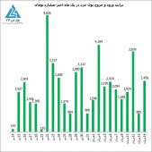 تزریق نقدینگی خرد نو به بازار از ١١۵ هزار میلیارد تومان فراتر رفت
