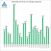 رکوردشکنی میانگین هفتگی ارزش معاملات خرد