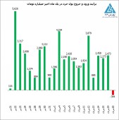 عقب نشینی شاخص ها در نود و سومین روز معاملاتی از سال ٩٩