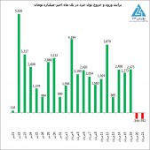 تحرکات حقیقی ها و حقوقی ها در بازار امروز