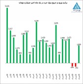 حقیقی ها طی ١۵ روز معاملاتی مرداد ماه بیش از کل سال ٩٨ سرمایه جدید به بازار تزریق کردند