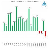 وقتی سرمایه گذاران گارد خروج می گیرند!