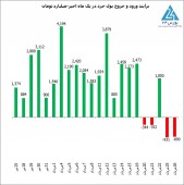 تداوم خروج نقدینگی توسط حقیقی ها!!