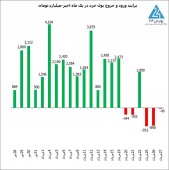 بهبود شرایط بازار سرمایه و کشیده شدن ترمز کاهش شاخص کل