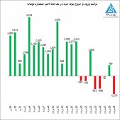 رصد تحرکات حقیقی ها و حقوقی ها در چهارشنبه قرمز