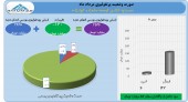 «وصنعت» در مرداد ۵۵ میلیارد تومان سود شناسایی کرد