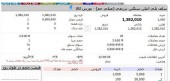 پتروشیمی جم از طریق بورس کالا ۵۰۰۰ میلیارد ریال تامین مالی کرد