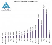 بازار سرمایه پس از سه روز افت متوالی متعادل شد