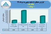 عملکرد درخشان بانک ملت در ۵ماهه با تراز مثبت ۵١۶۶ میلیارد تومانی