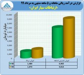 رشد ٢٩ درصدی درآمد ارتباطات سیار در ۵ ماهه