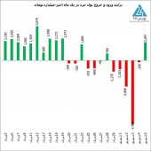 خریدهای حقیقی ها در روز چهارشنبه طی سه ماه اخیر بی سابقه بود
