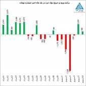 تداوم تزریق نقدینگی های خرد؛ امروز ۶٠٠ میلیارد تومان پول جدید توسط حقیقی ها وارد بازار شد 