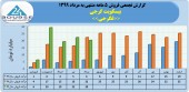 ٩٧ میلیارد تومان فروش حاصل عملکرد بیسکویت گرجی در ۵ماهه