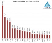 جدیدترین تحرکات بازیگران خرد و عمده در بازار سهام