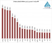 حقیقی ها ١٣٠ میلیارد تومان نقدینگی تازه نفس به بازار تزریق کردند