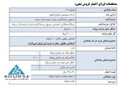 پتروشیمی فن آوران اوراق اختیار فروش تبعی منتشر می کند