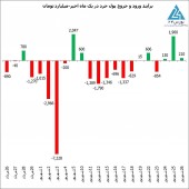 جهش قابل توجه ارزش معاملات خرد در پایانی ترین روز معاملاتی از هفته چهارم شهریور