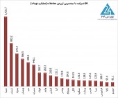ورود بیش از ٧٠٠ میلیارد تومان نقدینگی جدید توسط حقوقی ها