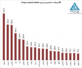 روز آخر تابستان بورس...؟