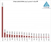 تحرکات حقیقی ها و حقوقی ها در بازار چهارشنبه