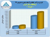 ارتباطات سیار ایران در شهریور گل کاشت