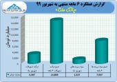 تراز مثبت ۶٩۶۴ میلیارد تومانی بانک ملت در ۶ ماهه