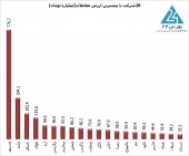 امروز بیش از ۵٠ درصد از خریدها توسط حقوقی ها انجام شد